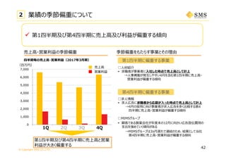 © Copyright SMS CO.,LTD.
売上⾼・営業利益の季節偏重
第1四半期に偏重する事業
□⼈材紹介
 求職者が事業者に⼊社した時点で売上⾼として計上
→⼈事異動が発⽣しやすい4⽉を含む第1四半期に売上⾼・
営業利益が偏重する傾向
□MIMSグループ
 顧客である製薬会社が年度末の12⽉に向かい広告宣伝費⽤の
⽀出を強めていく傾向がある
→MIMSグループは3ヵ⽉遅れで連結のため、結果として当社
第4四半期に売上⾼・営業利益が偏重する傾向
□求⼈情報
 求⼈広告に求職者から応募が⼊った時点で売上⾼として計上
→4⽉の採⽤に向け事業者が求⼈広告を多く出稿する第4
四半期に売上⾼・営業利益が偏重する傾向
季節偏重をもたらす事業とその理由
第4四半期に偏重する事業
第1四半期及び第4四半期に売上⾼と営業
利益が⼤きく偏重する
42
0
1,000
2,000
3,000
4,000
5,000
6,000
7,000
1Q 2Q 3Q 4Q1Q 2Q 3Q 4Q
売上⾼
営業利益
四半期毎の売上⾼・営業利益（2017年3⽉期）
（百万円）
2 業績の季節偏重について
 第1四半期及び第4四半期に売上⾼及び利益が偏重する傾向
 