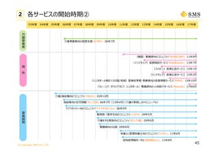 © Copyright SMS CO.,LTD.
03年度 04年度 05年度 06年度 07年度 08年度 09年度 10年度 11年度 12年度 13年度 14年度 15年度 16年度 17年度
（シンガポール等計13の国と地域）医療従事者・事業者向け医薬情報サービス「MIMS」 15年10⽉
介
護
事
業
者
介護事業者向け経営⽀援「カイポケ」 06年7⽉
45
2 各サービスの開始時期②
海
外
（韓国）看護師向けコミュニティ「NURSCAPE」 11年9⽉
事
業
開
発
介護をする家族向けコミュニティ「安⼼介護」 09年6⽉
ケアマネジャー向けコミュニティ「ケアマネドットコム」 06年9⽉
介護/福祉職向けコミュニティ「けあとも」 05年10⽉
⾼齢者向け住宅情報「かいごDB」 06年7⽉（13年4⽉に「介護の家探し」からリニューアル）
看護師向け出版 09年8⽉
薬剤師／薬学⽣向けコミュニティ「ココヤク」 09年5⽉
栄養⼠/管理栄養⼠向けコミュニティ「エイチエ」 11年6⽉
認知症情報ポータル「認知症ねっと」 11年8⽉
（インドネシア）医師相談サービス「MeetDoctor」 13年7⽉
（フィリピン）医療広告サービス 15年1⽉
（インドネシア）医療広告サービス 15年2⽉
（マレーシア、サウジアラビア、シンガポール）看護師向け⼈材紹介サービス「Melorita」 17年6⽉
 