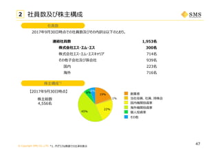© Copyright SMS CO.,LTD.
社員数
株主構成*1
【2017年9⽉30⽇時点】
株主総数
4,556名
2017年9⽉30⽇時点での社員数及びその内訳は以下のとおり。
47
19%
1%
22%
45%
6%
6%
連結社員数 1,953名
株式会社エス・エム・エス 300名
株式会社エス・エム・エスキャリア 714名
その他⼦会社及び孫会社 939名
国内 223名
海外 716名
国内機関投資家
個⼈投資家
海外機関投資家
その他
創業者
当社役員、社員、持株会
*1. 円グラフは株数での⽐率を表⽰
2 社員数及び株主構成
 