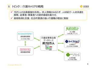 © Copyright SMS CO.,LTD.
8
1 トピック：介護キャリアの戦略
求⼈情報
(web,紙,イベント)
資格講座情報
介護従事者会員
データベース
約70万⼈ ⼈材紹介
2016年度より本格展開
⼈材派遣
2017年度より開始
資格講座運営
2015年度より開始
 70万⼈の会員基盤を活⽤し、求⼈情報のみならず、⼈材紹介・⼈材派遣を
展開、従事者・事業者への提供価値を最⼤化
 資格取得も⽀援、社会的要請の強い介護職の増加に貢献
 