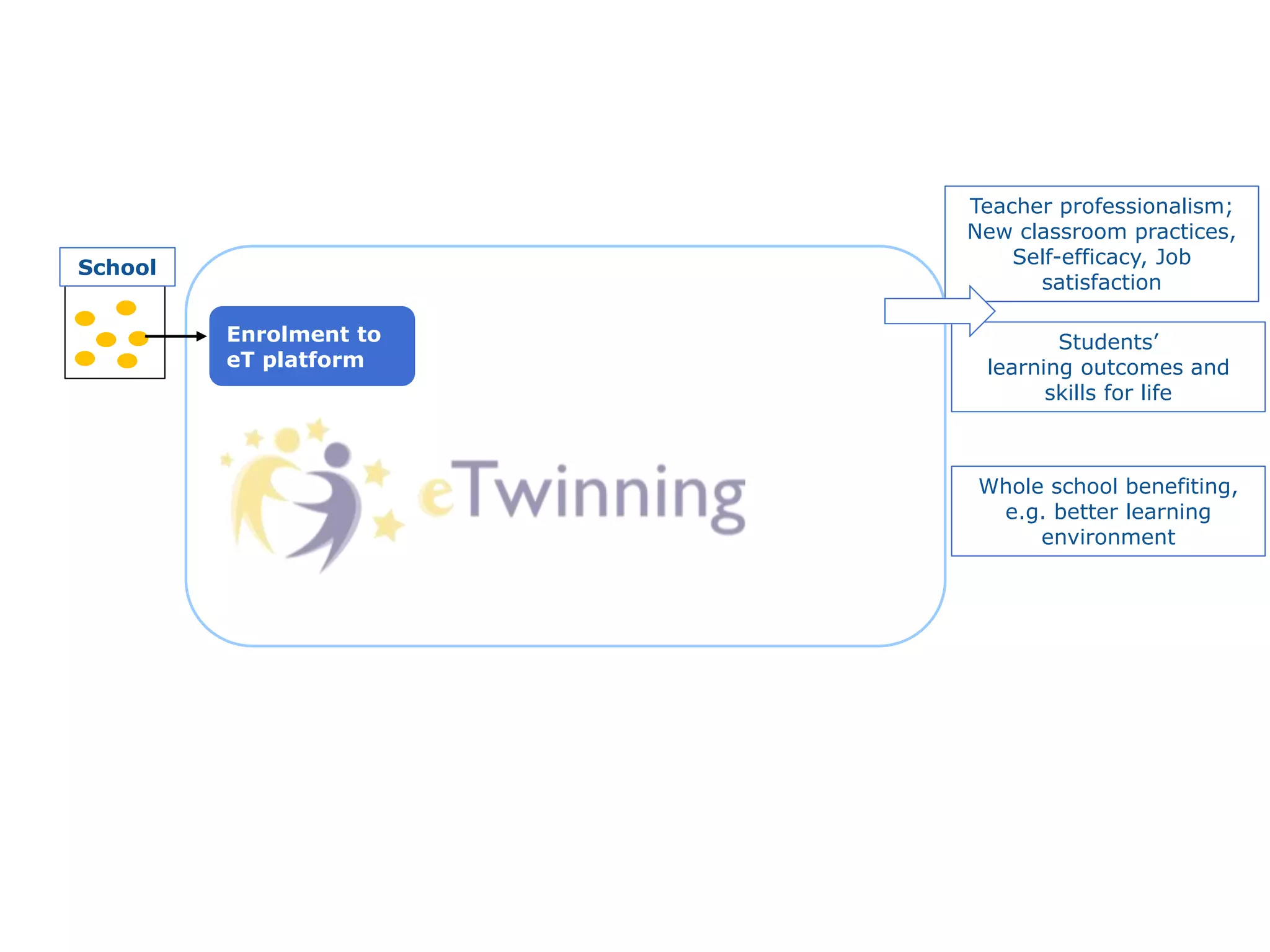 Students’
learning outcomes and
skills for life
Teacher professionalism;
New classroom practices,
Self-efficacy, Job
satisfaction
Enrolment to
eT platform
School
Whole school benefiting,
e.g. better learning
environment
 
