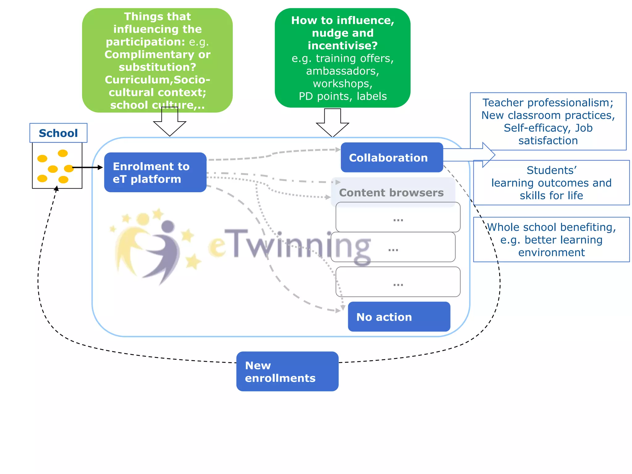Content browsers
…
…
…
Teacher professionalism;
New classroom practices,
Self-efficacy, Job
satisfaction
New
enrollments
How to influence,
nudge and
incentivise?
e.g. training offers,
ambassadors,
workshops,
PD points, labels
Things that
influencing the
participation: e.g.
Complimentary or
substitution?
Curriculum,Socio-
cultural context;
school culture,..
Enrolment to
eT platform
Collaboration
No action
School
Whole school benefiting,
e.g. better learning
environment
Students’
learning outcomes and
skills for life
 