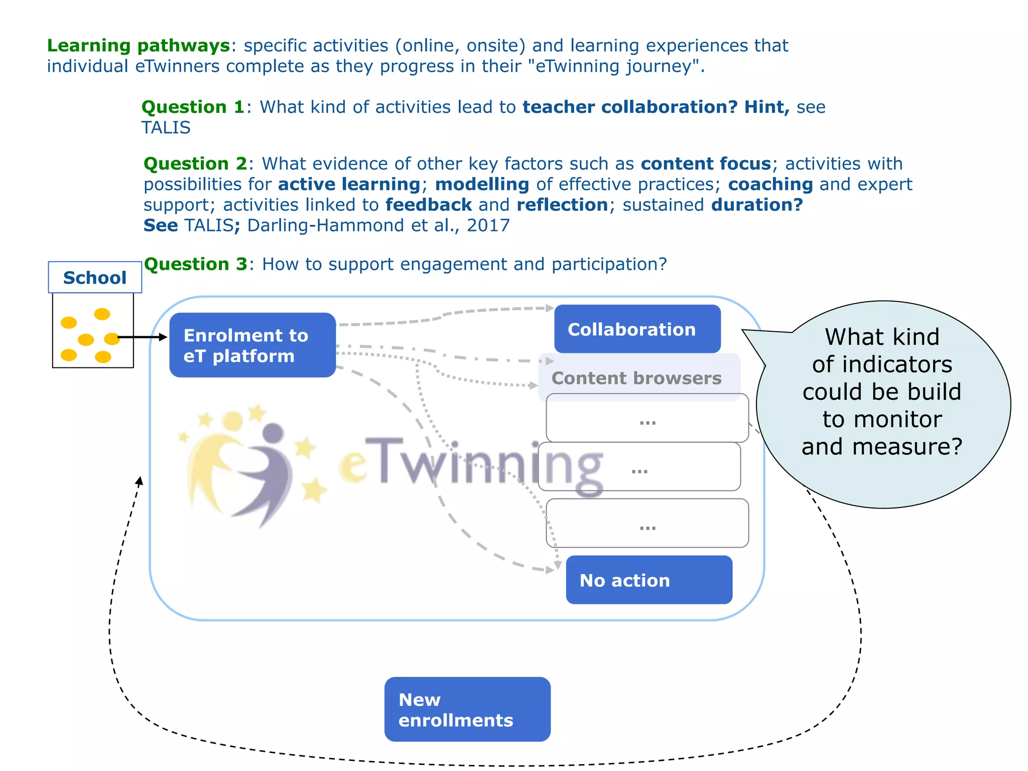 Content browsers
…
…
…
New
enrollments
Enrolment to
eT platform
Collaboration
No action
School
Learning pathways: specific activities (online, onsite) and learning experiences that
individual eTwinners complete as they progress in their "eTwinning journey".
Question 1: What kind of activities lead to teacher collaboration? Hint, see
TALIS
Question 2: What evidence of other key factors such as content focus; activities with
possibilities for active learning; modelling of effective practices; coaching and expert
support; activities linked to feedback and reflection; sustained duration?
See TALIS; Darling-Hammond et al., 2017
Question 3: How to support engagement and participation?
What kind
of indicators
could be build
to monitor
and measure?
 