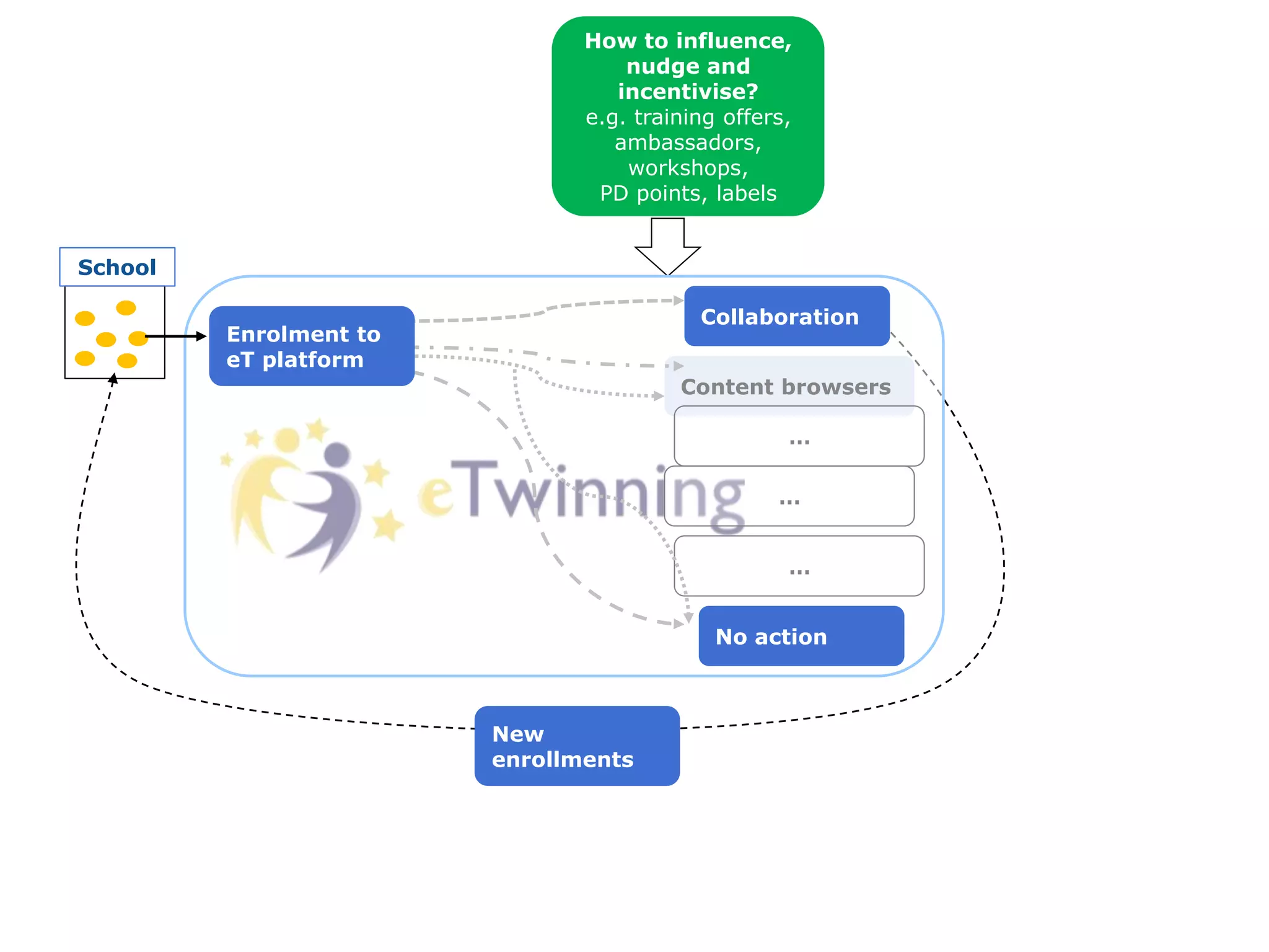 Content browsers
…
…
…
New
enrollments
How to influence,
nudge and
incentivise?
e.g. training offers,
ambassadors,
workshops,
PD points, labels
Enrolment to
eT platform
Collaboration
No action
School
 
