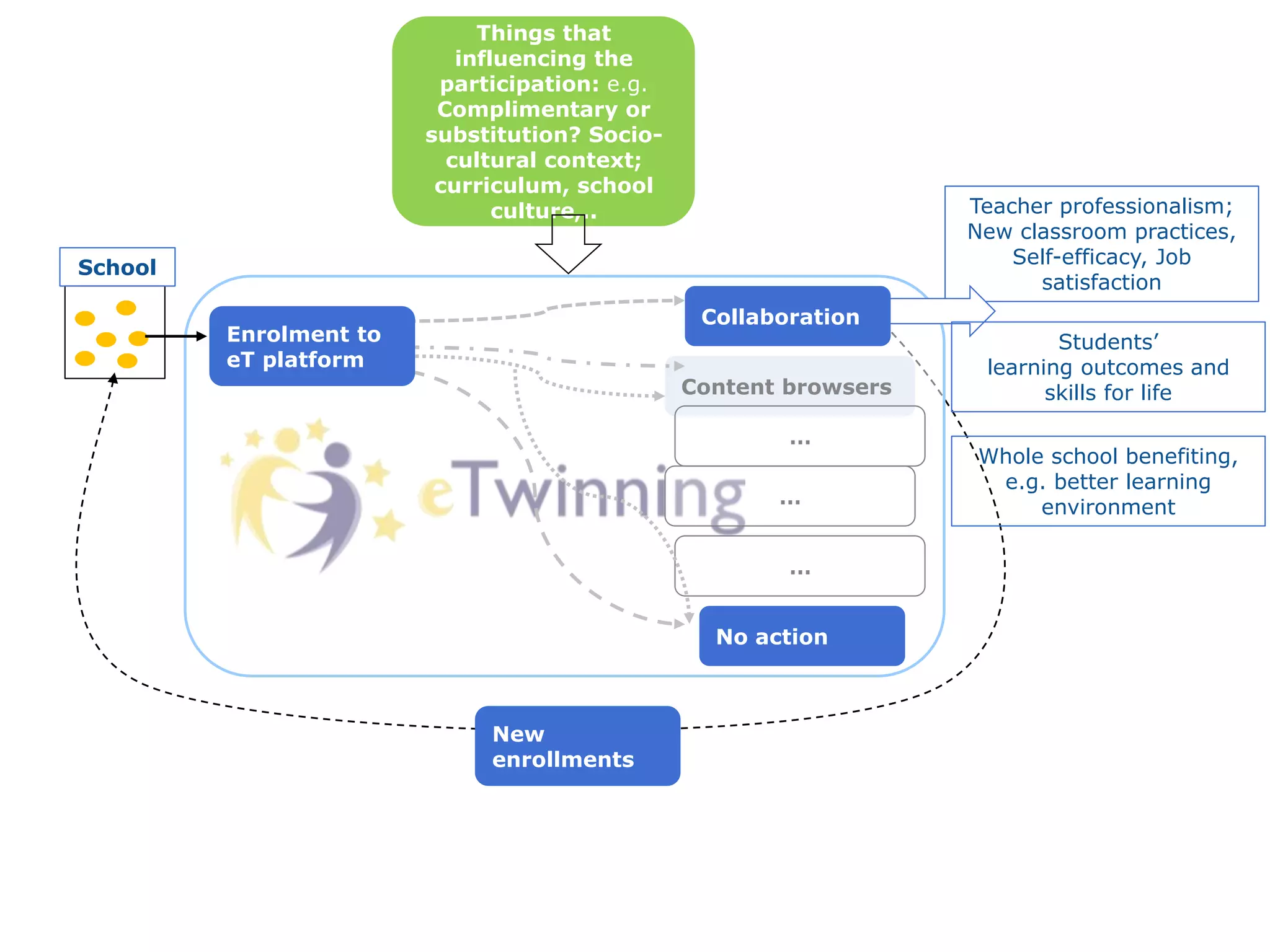 Content browsers
…
…
…
Teacher professionalism;
New classroom practices,
Self-efficacy, Job
satisfaction
New
enrollments
Enrolment to
eT platform
Collaboration
No action
School
Whole school benefiting,
e.g. better learning
environment
Students’
learning outcomes and
skills for life
Things that
influencing the
participation: e.g.
Complimentary or
substitution? Socio-
cultural context;
curriculum, school
culture,..
 