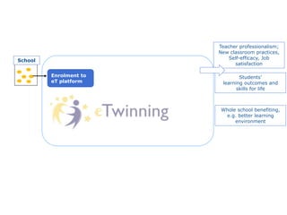 Students’
learning outcomes and
skills for life
Teacher professionalism;
New classroom practices,
Self-efficacy, Job
satisfaction
Enrolment to
eT platform
School
Whole school benefiting,
e.g. better learning
environment
 