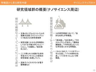 特徴語から見る研究内容 サイエンスマップ2014
13
研究領域群の概要(ナノサイエンス周辺)
• 10の研究領域において、「良
好な収率」が特徴語。
• 「高収量」、「反応条件」、「クロ
スカップリング反応」、「遷移金
属触媒」、「不斉合成」といった
化学合成にかかる特徴語。
• これらに加えて、「バイオディー
ゼル生産」、「バイオ燃料の生
産」、「バイオオイル」という特
徴語。
化学合成・エネルギー創出研究領域群
• 生物メカニズムとナノレベルの
現象の交差（ライフ-ナノブリッ
ジ）地点となる研究領域群
• 研究対象にかかわる特徴語と
しては「分子動力学シミュレー
ション」、「生細胞」、「結合部
位」など。
• ここで得られた知識が生命科
学系やナノサイエンス研究の
研究領域に拡散していく。
• 流体デバイスやクライオ電子
顕微鏡など
生物メカニズムとナノレベルの現象の交差
 