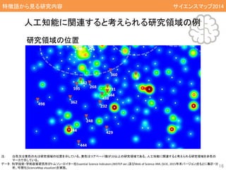 注: 白色又は黄色の丸は研究領域の位置を示している。黄色はコアペーパ数が20以上の研究領域である。人工知能に関連すると考えられる研究領域を赤色の
マーカで示している。
データ： 科学技術・学術政策研究所がトムソン・ロイター社Essential Science Indicators (NISTEP ver.)及びWeb of Science XML (SCIE, 2015年末バージョン)をもとに集計・分
析、可視化(ScienceMap visualizer)を実施。
人工知能に関連すると考えられる研究領域の例
731
644
595
498
444
442
438
429
362
360
268
248
232
8
244
研究領域の位置
16
特徴語から見る研究内容 サイエンスマップ2014
 