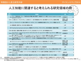 注: 研究領域IDに円をつけた研究領域は、サイエンスマップ2012とのコアペーパの重なりの分析から継続性がないと判定された領域。
データ： 科学技術・学術政策研究所がトムソン・ロイター社Essential Science Indicators (NISTEP ver.)及びWeb of Science XML (SCIE, 2015年末バージョン)をもとに集計・分
析、可視化(ScienceMap visualizer)を実施。
研究
領域ID
特徴語 分野 コアペーパ
244
グループ意思決定; グループ意思決定の問題; 集計演算子; 直感的ファジー集合; Ordered weighted averaging
aggregation operator
計算機科学 115
○731 人工蜂コロニーアルゴリズム; 人工蜂コロニー; 粒子群最適化(PSO); 重力探索アルゴリズム; 最適化問題
学際的・分野
融合的領域
59
○8 ニューラルネットワーク; 高木-菅野ファジーモデル; ファジー論理制御; 制御システム; ファジー理論にもとづく 工学 53
442 実験結果; 提案手法; 次元圧縮; 顔認識; 状態 工学 30
438 Teaching-learning-based optimization; 最適化アルゴリズム; テストシステム; 多目的最適化; 最適化問題 工学 25
○644 差分進化; 最適化問題; 進化的アルゴリズム; 差分進化アルゴリズム; 粒子群最適化(PSO) 計算機科学 20
○232
Type-2ファジー; Interval Type-2ファジーロジックコントローラ; Type-2ファジー集合; Type-2ファジー機構; Type-
2ファジーロジック機構
計算機科学 8
○429
最小二乗サポート・ベクター・マシン(LSSVM); 人工ニューラルネットワーク(ANN); 最適化された最小二乗サポート・ベク
ター・マシン(LSSVM)モデリング; 強制採収法(EOR); 最小二乗サポート・ベクター・マシン(LSSVM)モデル
工学 7
○498
自動音声認識; ディープニューラルネットワーク(DNN); 大語彙連続音声認識(LVCSR); 混合ガウスモデル(GMM);
隠れマルコフモデル
工学 5
362 ファジールールベース; 進化アルゴリズム; 機械学習; ノンパラメトリック統計検定; データセット
学際的・分野
融合的領域
5
○360
ELM(Extreme Learning Machine); 単一隠れ層フィードフォワードニューラルネットワーク; 一般化能力; ニューラ
ルネットワーク; 実験結果
学際的・分野
融合的領域
5
○595 スパース表現; 顔認識; スパース表現にもとづく分類; 訓練サンプル; 実験結果 工学 4
○444
人工ニューラルネットワーク(ANN); 人工ニューラルネットワーク(ANN)モデル; ウェーブレット変換; 時系列; 平均
二乗誤差(RMSE)
工学 4
○268
ハイパースペクトル画像; ハイパースペクトル画像分類; スペクトル空間; 空間情報; 古典的なサポート・ベクター・
マシン(SVM)
地球科学 4
○248 最適化モデル; 提案モデルの有効性; 遺伝的アルゴリズム; ファジー最適化アプローチ; ファジー変数
学際的・分野
融合的領域
4
17
特徴語から見る研究内容 サイエンスマップ2014
人工知能に関連すると考えられる研究領域の例
 