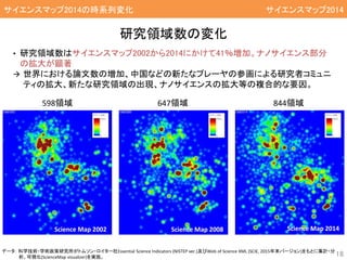 • 研究領域数はサイエンスマップ2002から2014にかけて41％増加。ナノサイエンス部分
の拡大が顕著
 世界における論文数の増加、中国などの新たなプレーヤの参画による研究者コミュニ
ティの拡大、新たな研究領域の出現、ナノサイエンスの拡大等の複合的な要因。
研究領域数の変化
598領域 647領域 844領域
Science Map 2008Science Map 2002 Science Map 2014
18
サイエンスマップ2014の時系列変化
データ： 科学技術・学術政策研究所がトムソン・ロイター社Essential Science Indicators (NISTEP ver.)及びWeb of Science XML (SCIE, 2015年末バージョン)をもとに集計・分
析、可視化(ScienceMap visualizer)を実施。
サイエンスマップ2014
 