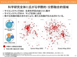 科学研究全体に広がる学際的・分野融合的領域
• サイエンスマップ2002： 生命科学系のあたりに集中
• サイエンスマップ2014： マップ全体に点在
• 様々な知識の組み合わせにより、新たな知識が生み出されている。
19
Sciece Map 2002 Sciece Map 2014
60%
以下
60%
より大きい
学際的・分野融合的領域
特定分野に軸足を持つ
研究領域
注1: 円が研究領域である。ESIの22分野でコアペーパ分布をみたとき特定分野が6割以下の場合は、学際的・分野的融合領域とし、赤丸で表示している。
注2: 10単位距離に対応する長さをマップ中にスケールとして示している。
データ： 科学技術・学術政策研究所がトムソン・ロイター社Essential Science Indicators (NISTEP ver.)及びWeb of Science(SCIE, XML 2014 ver.)をもとに集計・分析、可視化
(ScienceMap visualizer)を実施。
学際的・分野融合的領域
特定分野に軸足を持つ領域
サイエンスマップ2014の時系列変化 サイエンスマップ2014
 