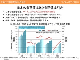 0%
10%
20%
30%
40%
50%
60%
70%
80%
90%
100%
0
100
200
300
400
500
600
700
800
900
1000
02 08 14 02 08 14 02 08 14 02 08 14 02 08 14
参画割合
領域数
領域数 参画割合(右軸)
世界 日本 英国 ドイツ 中国
左からサイエンスマップ2002～2014（2年おき）の値
41%
32%
• 日本の参画領域数： サイエンスマップ2008以降は停滞傾向
• 日本の参画領域割合： 41％(サイエンスマップ2008)→32％（サイエンスマップ2014）
• 英国やドイツ： 参画領域数は増加、参画領域割合も5～6割を維持
• 中国： 急激に参画領域数及び参画領域割合を増加
20
日本の参画領域数と参画領域割合
（コアペーパの有無で判定）
日本と主要国(英独中)の比較
データ： 科学技術・学術政策研究所がトムソン・ロイター社Essential Science Indicators (NISTEP ver.)及びWeb of Science XML (SCIE, 2015年末バージョン)をもとに集計・分
析を実施。
〈サイエンスマップにおける日英独中の参画領域数(コアペーパでの参画)の推移〉
研究領域を構成するコアペーパに当該国の論文が1件以上
含まれている場合、研究領域に参画しているとした。
サイエンスマップ2014
 