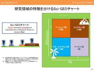 継続性
[時間軸]
他
の
研
究
領
域
と
の
関
与
の
強
さ
[
サ
イ
エ
ン
ス
マ
ッ
プ
の
空
間
軸
]
なし あり
強
い
弱
い
コンチネント型
（大陸）
スモールアイランド型
（小島）
アイランド型
（島）
ペニンシュラ型
（半島）
サイエンスマップ
Sci-GEOチャート
（Chart represents geographical
characteristics of Research Areas on
Science Map）
注1： 他の研究領域との関与の強さについては、ある二つの研究領域間の共引
用度が0.02以上の場合リンクありとみなし、リンク数が3以上の場合は関与
が強いとする。リンク数2以下の場合を関与が弱いとする。
注2： 継続性については、比較する2時点のサイエンスマップの領域間のコアペー
パの重なりが2割以上の場合である。
研究領域の特徴を分けるSci-GEOチャート
24
Sci-GEOチャート サイエンスマップ2014
 
