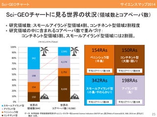 • 研究領域数：スモールアイランド型領域4割、コンチネント型領域2割程度
• 研究領域の中に含まれるコアペーパ数で重みづけ：
コンチネント型領域5割、スモールアイランド型領域には2割弱。
Sci-GEOチャートに見る世界の状況（領域数とコアペーパ数）
〈サイエンスマップ2014〉
25
150RAs154RAs
198RAs342RAs
平均コアペーパ数18本 平均コアペーパ数60本
平均コアペーパ数18本平均コアペーパ数9本
コンチネント型
（大陸・固い）
スモールアイランド型
（小島・やわらかい）
アイランド型
（島）
ペニンシュラ型
（半島）
150
8,698
154
2,751
198
4,174
342
2,945
0%
10%
20%
30%
40%
50%
60%
70%
80%
90%
100%
世界の
領域数(844)
世界の
コアペーパ数（18,568）
コンチネント型 ペニンシュラ型 アイランド型 スモールアイランド型
8,698
2,751
4,174
2,945
スモールアイランド型
アイランド型
ペニンシュラ型
コンチネント型
データ： 科学技術・学術政策研究所がトムソン・ロイター社Essential Science Indicators (NISTEP ver.)及びWeb of Science(SCIE, XML 2014 ver.)をもとに
集計・分析。
Sci-GEOチャート サイエンスマップ2014
 