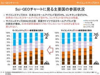 • サイエンスマップ2014： 日本はスモールアイランド型が24％、コンチネント型が32％、
世界のバランス(スモールアイランド型41％、コンチネント型18％)とは相違。
• サイエンスマップ2004との比較： 英国やドイツではスモールアイランド型
の割合が増加。日本の研究領域タイプのバランスについては大きな変化は
見られない。
Sci-GEOチャートに見る主要国の参画状況
Sci-GEOチャート
26
18% 19% 23% 26%
32%
25%
18% 19%
18% 17%
20%
21%
23% 24%
25% 26%
24%
22%
41% 38% 34% 32%
24%
32%
0%
10%
20%
30%
40%
50%
60%
70%
80%
90%
100%
世界
(844)
米国
(764)
英国
(531)
ドイツ
(465)
日本
(274)
中国
(356)
サイエンスマップ2014参画領域の割合
コンチネント型 ペニンシュラ型
アイランド型 スモールアイランド型
20% 21%
28% 29% 30% 33%
21% 21%
19%
23% 22%
26%
24% 24%
25%
22% 22%
14%
35% 34% 29% 26% 26% 27%
0%
10%
20%
30%
40%
50%
60%
70%
80%
90%
100%
世界
(626)
米国
(596)
英国
(355)
ドイツ
(343)
日本
(243)
中国
(113)
サイエンスマップ2004参画領域の割合
コンチネント型 ペニンシュラ型
アイランド型 スモールアイランド型
18% 19% 23% 26%
32%
25%
18% 19%
18% 17%
20%
21%
23% 24%
25% 26%
24%
22%
41% 38% 34% 32%
24%
32%
0%
10%
20%
30%
40%
50%
60%
70%
80%
90%
100%
世界
(844)
米国
(764)
英国
(531)
ドイツ
(465)
日本
(274)
中国
(356)
サイエンスマップ2014参画領域の割合
コンチネント型 ペニンシュラ型
アイランド型 スモールアイランド型
20% 21%
28% 29% 30% 33%
21% 21%
19%
23% 22%
26%
24% 24%
25%
22% 22%
14%
35% 34% 29% 26% 26% 27%
0%
10%
20%
30%
40%
50%
60%
70%
80%
90%
100%
世界
(626)
米国
(596)
英国
(355)
ドイツ
(343)
日本
(243)
中国
(113)
サイエンスマップ2004参画領域の割合
コンチネント型 ペニンシュラ型
アイランド型 スモールアイランド型
データ： 科学技術・学術政策研究所がトムソン・ロイター社Essential Science Indicators (NISTEP ver.)及びWeb of Science XML (SCIE, 2015年末バージョン)をもとに集計・分
析を実施。
サイエンスマップ2014
150
8,698154
2,751198
4,174342
2,945
0%
10%
20%
30%
40%
50%
60%
70%
80%
90%
100%
スモールアイランド型
アイランド型
ペニンシュラ型
コンチネント型
 