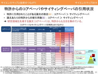 数 割合
サイエンスマップ2002 598 15,410 8,007 52.0% 14.8
サイエンスマップ2004 626 15,531 7,597 48.9% 13.3
サイエンスマップ2006 687 15,165 7,040 46.4% 11.3
サイエンスマップ2008 647 15,826 6,251 39.5% 8.4
サイエンスマップ2010 765 17,822 5,664 31.8% 5.9
サイエンスマップ2012 823 18,515 4,176 22.6% 4.4
サイエンスマップ2014 844 18,568 2,145 11.6% 3.0
数 割合
サイエンスマップ2002 598 449,282 100,873 22.5% 6.0
サイエンスマップ2004 626 475,697 97,194 20.4% 5.4
サイエンスマップ2006 687 510,747 86,924 17.0% 4.6
サイエンスマップ2008 647 544,175 70,406 12.9% 3.7
サイエンスマップ2010 765 617,545 54,126 8.8% 2.9
サイエンスマップ2012 823 675,158 32,266 4.8% 2.3
サイエンスマップ2014 844 768,255 11,245 1.5% 1.8
各サイエンスマップを構成する論
文の2015年時点における特許か
らの引用の状況
研究領域数 コアペーパ数
特許から引用されている
コアペーパ 論文あたりの特許
からの被引用数
各サイエンスマップを構成する論
文の2015年時点における特許か
らの引用の状況
研究領域数
サイティングペー
パ数
特許から引用されている
サイティングペーパ 論文あたりの特許
からの被引用数
特許からのコアペーパやサイティングペーパの引用状況
• 特許に引用されたことがある論文の割合(A) ： コアペーパ ＞ サイティングペーパ
• 論文あたりの特許からの被引用数(B) ： コアペーパ ＞ サイティングペーパ
➔ 研究領域を先導する論文（コアペーパ）は、特許からも注目を集めている。
30
注1: ここではサイエンスマップを構成するコアペーパとサイティングペーパ(例えばサイエンスマップ2002では1997年から2002年の論文)が、2015年時点で特許からどのように引用されて
いるかを分析している。したがって、昔のサイエンスマップほど特許からの被引用数が大きくなるので、異なる時点のサイエンスマップ間の結果の比較はできない。
注2: 特許情報は出願又は登録された特許のみを対象としている。特許中の引用が、発明者、審査官のいずれによるものかの区別はしていない。
データ： 科学技術・学術政策研究所がトムソン・ロイター社Essential Science Indicators (NISTEP ver.)及びWeb of Science XML (SCIE, 2015年末バージョン)をもとに集計・分析を実施。特許
データは科学技術・学術政策研究所がトムソン・ロイター社のDerwent Innovation Index (2015年12月抽出)と欧州特許庁のPATSTAT(2015年秋バージョン)をもとに集計・分析を実施。
(A) (B)
〈コアペーパとサイティングペーパの特許とのつながり〉
コアペーパ
サイティン
グペーパ [研究領域を
山に見立てたイメージ]コアペーパ
（Top1％論文）
サイティングペーパ
（Top10％論文）
サイティングペーパ
サイエンスマップと技術のつながりサイエンスマップと技術のつながり サイエンスマップ2014
 