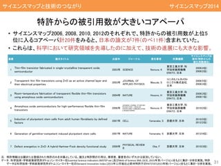 特許からの被引用数が大きいコアペーパ
• サイエンスマップ2006, 2008, 2010, 2012のそれぞれで、特許からの被引用数が上位5
位に入るコアペーパ計20件をみると、日本の論文が7件(のべ11件)含まれていた。
• これらは、科学において研究領域を先導したのに加えて、技術の進展にも大きな影響。
31
注: 特許情報は出願または登録された特許のみを対象としている。論文と特許間の引用は、発明者、審査官のいずれかは区別していない。
データ： 科学技術・学術政策研究所がトムソン・ロイター社Essential Science Indicators (NISTEP ver.)及びWeb of Science XML (SCIE, 2015年末バージョン)をもとに集計・分析を実施。特許
データは科学技術・学術政策研究所がトムソン・ロイター社のDerwent Innovation Index (2015年12月抽出)と欧州特許庁のPATSTAT(2015年秋バージョン)をもとに集計・分析を実施。
連番 論文タイトル 出版年 ジャーナル 責任著者 所属機関
サイエンスマップ出
現年(特許からの
被引用数順位)
1
Thin-film transistor fabricated in single-crystalline transparent oxide
semiconductor
2003年 SCIENCE Nomura, K
東京工業大学; 科
学技術振興機構
ERATO, 日本
2006(4位)
2008(2位)
2
Transparent thin film transistors using ZnO as an active channel layer and
their electrical properties
2003年
JOURNAL OF
APPLIED PHYSICS
Masuda, S
コニカミノルタメカト
ロニクス株式会社,
日本
2006(5位)
2008(3位)
3
Room-temperature fabrication of transparent flexible thin-film transistors
using amorphous oxide semiconductors
2004年 NATURE Hosono, H
東京工業大学; 科
学技術振興機構
ERATO, 日本
2006(3位)
2008(1位)
4
Amorphous oxide semiconductors for high-performance flexible thin-film
transistors
2006年
JAPANESE JOURNAL OF APPLIED
PHYSICS PART 1-REGULAR
PAPERS BRIEF COMMUNICATIONS
& REVIEW PAPERS
Nomura, K
東京工業大学; 科
学技術振興機構
ERATO, 日本
2010(2位)
5
Induction of pluripotent stem cells from adult human fibroblasts by defined
factors
2007年 CELL Yamanaka, S 京都大学, 日本
2010(5位)
2012(2位)
6 Generation of germline-competent induced pluripotent stem cells 2007年 NATURE Yamanaka, S 京都大学, 日本 2012(4位)
7 Defect energetics in ZnO: A hybrid Hartree-Fock density functional study 2008年
PHYSICAL REVIEW
B
Oba, F 京都大学, 日本 2010(3位)
サイエンスマップと技術のつながりサイエンスマップと技術のつながり サイエンスマップ2014
 
