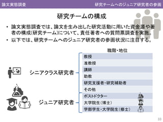 • 論文実態調査では、論文を生み出した研究活動に用いた資金源や著
者の構成(研究チーム)について、責任著者への質問票調査を実施。
• 以下では、研究チームへのジュニア研究者の参画状況に注目する。
33
研究チームの構成
ジュニア研究者
教授
准教授
講師
助教
研究支援者・研究補助者
その他
ポストドクター
大学院生（博士）
学部学生・大学院生（修士）
職階・地位
シニアクラス研究者
著者の構成サイエンスマップと技術のつながり論文実態調査 研究チームへのジュニア研究者の参画
 