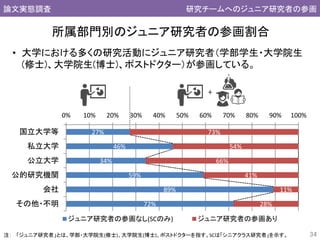 34
所属部門別のジュニア研究者の参画割合
+
27%
46%
34%
59%
89%
72%
73%
54%
66%
41%
11%
28%
0% 10% 20% 30% 40% 50% 60% 70% 80% 90% 100%
国立大学等
私立大学
公立大学
公的研究機関
会社
その他・不明
ジュニア研究者の参画なし(SCのみ) ジュニア研究者の参画あり
注： 「ジュニア研究者」とは、学部・大学院生(修士)、大学院生(博士)、ポストドクターを指す。SCは「シニアクラス研究者」を示す。
著者の構成サイエンスマップと技術のつながり論文実態調査 研究チームへのジュニア研究者の参画
• 大学における多くの研究活動にジュニア研究者（学部学生・大学院生
(修士)、大学院生(博士)、ポストドクター）が参画している。
 