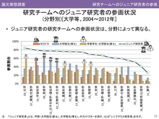 0%
20%
40%
60%
80%
100%
03_化学
07_環境/生態学
19_宇宙科学
09_免疫学
13_分子生物学・遺伝学
02_生物学・生化学
01_農業科学
12_微生物学
17_植物・動物学
10_材料科学
16_物理学
20_全体
15_薬学・毒性学
08_地球科学
06_工学
14_神経科学・行動学
04_臨床医学
05_計算機科学
18_精神医学/心理学
11_数学
参画割合
ポスドク 大学院生(博士) 学部学生・大学院生(修士) ジュニア研究者
35注： 「ジュニア研究者」とは、学部・大学院生(修士)、大学院生(博士)、ポストドクターを指す。SCは「シニアクラス研究者」を示す。
研究チームへのジュニア研究者の参画状況
(分野別)[大学等、2004～2012年]
著者の構成サイエンスマップと技術のつながり論文実態調査 研究チームへのジュニア研究者の参画
• ジュニア研究者の研究チームへの参画状況は、分野によって異なる。
 