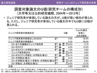 ジュニア研究者の参画状況 Q値
Top10%論文
全体に
占める割合
ジュニア研究者の参画なし(SCのみ) 4.9% 30.4%
ジュニア研究者の参画あり 6.3% 69.6%
SC+全ての種類のジュニア研究者 8.5% 2.7%
SC+ポスドク 8.4% 15.2%
SC+ポスドク＋大学院生(博士) 7.9% 8.0%
ジュニア研究者のみ 6.3% 0.6%
SC+ポスドク＋学部生・大学院生(修士) 6.1% 2.9%
SC+大学院生(博士) 6.1% 19.6%
SC+大学院生(博士)＋学部生・大学院生(修士) 5.9% 6.9%
SC+学部生・大学院生(修士) 4.5% 13.7%
全体 5.8% 100.0%
36
調査対象論文のQ値(研究チームの構成別)
[大学等又は公的研究機関、2004年～2012年]
注1： 「ジュニア研究者」とは、学部・大学院生(修士)、大学院生(博士)、ポストドクターを指す。SCは「シニアクラス研究者」を示す。
注2： Q値とは、ある論文群に占める被引用数上位Top10%論文（注目度の高い論文）の割合である。
著者の構成サイエンスマップと技術のつながり論文実態調査 研究チームへのジュニア研究者の参画
• ジュニア研究者が参画している論文の方が、Q値が高い傾向が見られ
る。ただし、ジュニア研究者が参加している論文の中でもQ値には幅が
見られる。
 