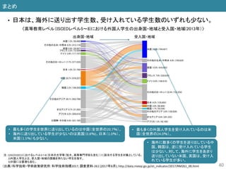 40
• 日本は、海外に送り出す学生数、受け入れている学生数のいずれも少ない。
• 海外に数多くの学生を送り出している中
国、韓国は、逆に受け入れている学生
は少ない。対して、海外に学生をあまり
送り出していない米国、英国は、受け入
れている学生が多い。
〈高等教育レベル（ISCEDレベル5～8)における外国人学生の出身国・地域と受入国・地域(2013年）〉
（出典）科学技術・学術政策研究所: 科学技術指標2017, 調査資料-261 (2017年8月), http://data.nistep.go.jp/sti_indicator/2017/RM261_00.html
注：1)ISCED2011におけるレベル5～8（日本の大学等（短大、高等専門学校も含む））に該当する学生を対象としている。
2)外国人学生とは、受入国・地域の国籍を持たない学生を指す。
3)中国には香港も含む。
まとめ
• 最も多くの学生を世界に送り出しているのは中国（全世界の20.7％）。
• 海外に送り出している学生が少ないのは英国（0.8％)。日本（1.0％）、
米国（1.5％）も少ない。
• 最も多くの外国人学生を受け入れているのは米
国（全世界の24.0％）。
 