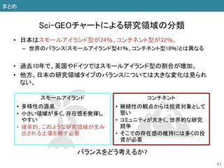 • 日本はスモールアイランド型が24％、コンチネント型が32％。
– 世界のバランス(スモールアイランド型41％、コンチネント型18％)とは異なる
• 過去10年で、英国やドイツではスモールアイランド型の割合が増加。
• 他方、日本の研究領域タイプのバランスについては大きな変化は見られ
ない。
41
Sci-GEOチャートによる研究領域の分類
まとめ
スモールアイランド
• 多様性の源泉
• 小さい領域が多く、存在感を発揮し
やすい
• 確率的、このような研究領域が生み
出される土壌を耕す必要
コンチネント
• 継続性の観点からは投資対象として
堅い
• コミュニティが大きく、世界的な研究
競争
• そこでの存在感の維持には多くの投
資が必要
バランスをどう考えるか?
 