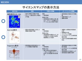 サイエンスマップの表示方法
表示方法 特徴 可視化の詳細 オーバーレイする情報
地形表示(2D, 3D) • 面的な情報の把握が可能
• ボリューム感を含めた可視化
が可能
対象
• 研究領域
可視化方法
• 研究領域の位置を山頂に見
立て、コアペーパの量をグラ
デーションおよび高さで表示
• 研究領域の内容を示す特徴
語
• 各国の論文シェア
• 国際共著率
Dot-link表示 • 個別の研究領域に注目した
情報の把握が可能
対象
• 研究領域
可視化方法
• 研究領域の位置をDotで、共
引用度が0.02を超える研究
領域間をLinkで表示
• 学際的・分野融合的領域の
分布
• 特徴語の分布
• ファンディング情報
• Sci-GEOチャートによる研究領
域の分類
• 大学や公的研究機関の参画
状況
Trajectory表示 • 研究領域の時系列変化につ
いての情報が把握可能
対象
• 研究領域
可視化方法
• 異なる時点の研究領域で、
一定以上共通のコアペーパ
を持つもの変遷の状況を表
示
• 研究領域の内容を示す特徴
語の変遷
• Sci-GEOチャートによる研究領
域の分類
• 研究領域の日本論文シェア
• 研究領域の国際共著率
): 幹細胞; 胚性幹(ES)細胞; 内皮前駆細胞; 骨髄; 遺伝子発現
): 一塩基多型; ゲノムワイド関連; 症例対照; 2型糖尿病; 関節リウマチ
寿命; 転写因子; 酸化ストレス; NAD(+)-依存; インスリン様成長因子(IGF-
遺伝子発現; 遺伝子調節; 核構造; 細胞核; 染色体領域
DNA分子; 単一分子; 転時間; イオン電流; DNA転座
アンチセンス転写; 遺伝子発現; ～をコードするタンパク質; ヒトゲノム; セン
びアンチセンス
757(339): 幹細胞; 胚性幹(ES)細胞; 遺伝子発現; 転写因子; 人工多能性幹細胞
(iPS)
761(95): ゲノムワイド関連; 一塩基多型; 症例対照; 2型糖尿病; 遺伝的変異
713(49): PGC-1アルファ; ペルオキシソーム増殖因子活性化; PGC-1 alpha; ペル
オキシソーム増殖因子活性化受容体(PPAR)γコアクチベータ-1α; NA
760(15): 全身性エリテマトーデス(SLE); 関節リウマチ; 一塩基多型; ゲノムワイド関
連; 症例対照
745(14): ヒストンH3; ヒストン修飾; 遺伝子発現; ヒストンH3リジン; ヒストンのメチル
化
700(12): 寿命; カロリー制限; 寿命を延ばす; 食事制限; mTOR経路の標的
748(12): 幹細胞; がん幹細胞; 造血幹細胞; 自己再生; 急性骨髄性白血病(AML)
451(12): 赤血球造血刺激剤（ESA）; 慢性腎臓病(CKD); ヘモグロビン（Hb）値; 生活
の質; 慢性腎臓病(CKD)の患者
770(468): 幹細胞; ゲノムワイド関連; 胚性幹(ES)細胞; 遺伝子発現; 人工多能性幹
細胞(iPS)
693(47): NAD(+)-依存デアセチラーゼ; 概日時計; 酸化ストレス; 概日リズム; 遺伝
子発現
807(38): 遺伝子発現; 細胞の中のmRNAやmiRNAの配列を解読する手法;
miRNA; 次世代シーケンシング; ハイスループットシーケンシング
63(22): 単一分子; イオン電流; ソリッド・ステート・ナノ細孔; DNAシークエンシング;
DNA分子
750(12): 全身性エリテマトーデス(SLE); 関節リウマチ; ゲノムワイド関連; 一塩基多
型; 症例対照
761(10): 多発性硬化症(MS); ゲノムワイド関連; 一塩基多型; 多発性硬化症(MS)の
患者; 1型糖尿病
732(4): 骨格筋; 筋萎縮; 転写因子; AMP活性化プロテインキナーゼ; 筋肉疲労
2008 サイエンスマップ2010 サイエンスマップ2012
49
補足資料
 