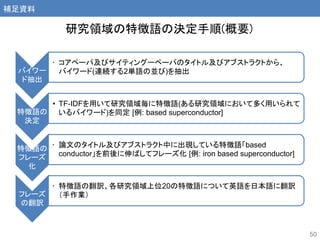 バイワー
ド抽出
• コアペーパ及びサイティングーペーパのタイトル及びアブストラクトから、
バイワード(連続する2単語の並び)を抽出
特徴語の
決定
• TF-IDFを用いて研究領域毎に特徴語(ある研究領域において多く用いられて
いるバイワード)を同定 [例: based superconductor]
特徴語の
フレーズ
化
• 論文のタイトル及びアブストラクト中に出現している特徴語「based
conductor」を前後に伸ばしてフレーズ化 [例: iron based superconductor]
フレーズ
の翻訳
• 特徴語の翻訳、各研究領域上位20の特徴語について英語を日本語に翻訳
（手作業）
50
研究領域の特徴語の決定手順(概要)
補足資料
 