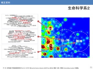 生命科学系２
データ： 科学技術・学術政策研究所がトムソン・ロイター社Essential Science Indicators (NISTEP ver.)をもとに集計・分析、可視化（ScienceMap visualizer）を実施。 53
補足資料
 
