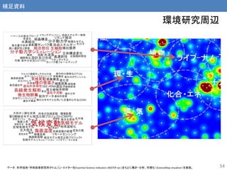 環境研究周辺
データ： 科学技術・学術政策研究所がトムソン・ロイター社Essential Science Indicators (NISTEP ver.)をもとに集計・分析、可視化（ScienceMap visualizer）を実施。 54
補足資料
 