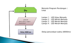 Do
Memulai Program Perulangan /
Loop
Lampu 1 : LED Hijau Menyala
Lampu 2 : LED Merah Menyala
Lampu 3 : LED Merah Menyala
Lampu 4 : LED Merah Menyala
LED ON
Port A; Pin 2, 3 dan 6
Port B; Pin 2
Delay 8000 ms Delay/penundaan waktu (8000ms)
 