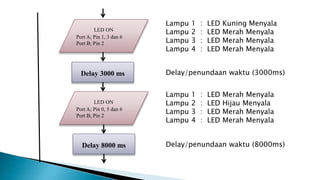 LED ON
Port A; Pin 1, 3 dan 6
Port B; Pin 2
Delay 3000 ms
LED ON
Port A; Pin 0, 5 dan 6
Port B; Pin 2
Delay 8000 ms
Lampu 1 : LED Kuning Menyala
Lampu 2 : LED Merah Menyala
Lampu 3 : LED Merah Menyala
Lampu 4 : LED Merah Menyala
Delay/penundaan waktu (3000ms)
Lampu 1 : LED Merah Menyala
Lampu 2 : LED Hijau Menyala
Lampu 3 : LED Merah Menyala
Lampu 4 : LED Merah Menyala
Delay/penundaan waktu (8000ms)
 