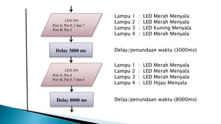 LED ON
Port A; Pin 0, 3 dan 7
Port B; Pin 2
Delay 3000 ms
LED ON
Port A; Pin 4
Port B; Pin 0, 3 dan 6
Delay 8000 ms
Lampu 1 : LED Merah Menyala
Lampu 2 : LED Merah Menyala
Lampu 3 : LED Kuning Menyala
Lampu 4 : LED Merah Menyala
Delay/penundaan waktu (3000ms)
Lampu 1 : LED Merah Menyala
Lampu 2 : LED Merah Menyala
Lampu 3 : LED Merah Menyala
Lampu 4 : LED Hijau Menyala
Delay/penundaan waktu (8000ms)
 