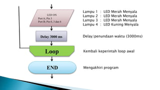 LED ON
Port A; Pin 3
Port B; Pin 0, 3 dan 6
Delay 3000 ms
Lampu 1 : LED Merah Menyala
Lampu 2 : LED Merah Menyala
Lampu 3 : LED Merah Menyala
Lampu 4 : LED Kuning Menyala
Delay/penundaan waktu (3000ms)
Loop
END
Kembali keperintah loop awal
Mengakhiri program
 