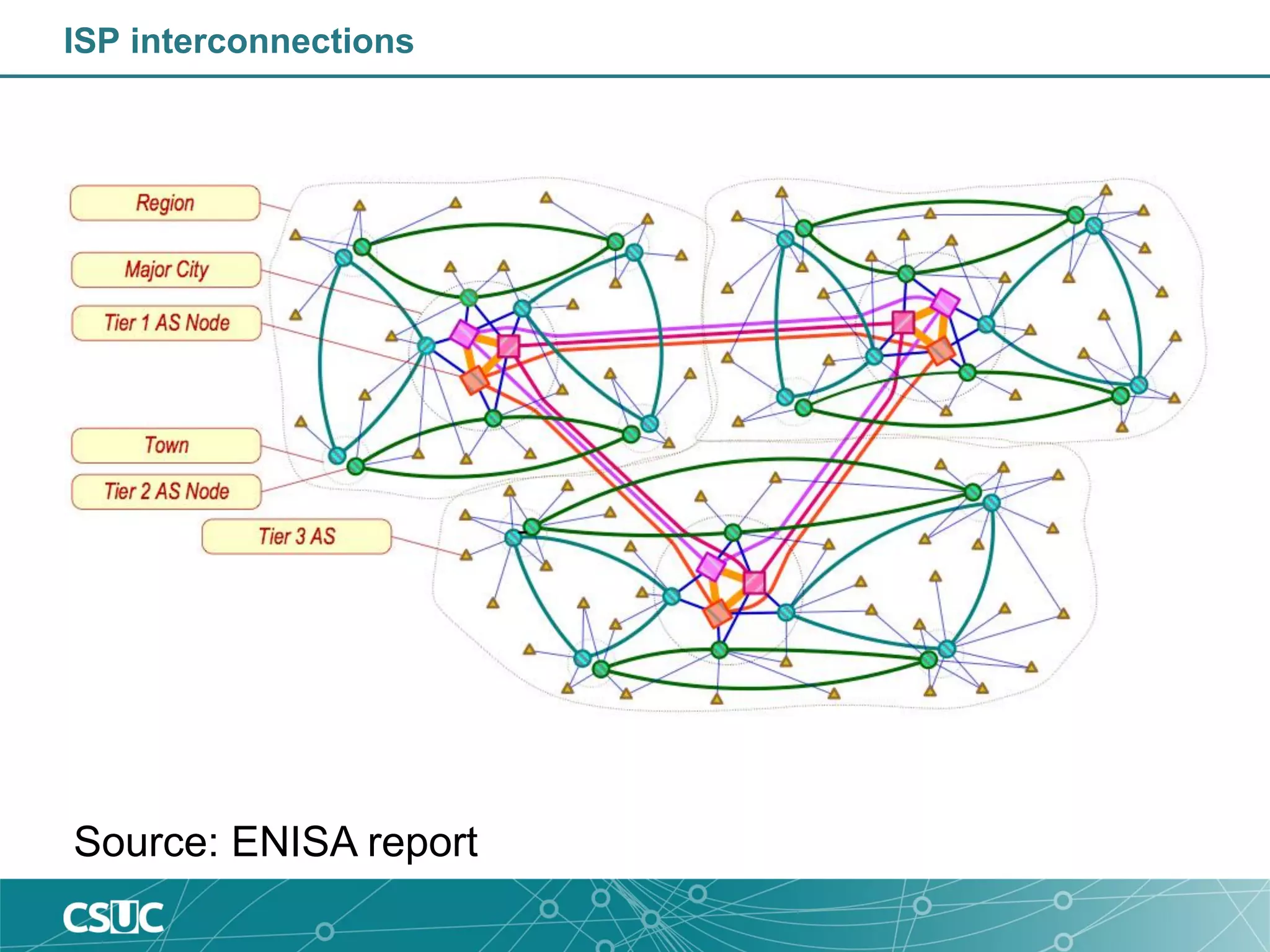ISP interconnections
Source: ENISA report
 