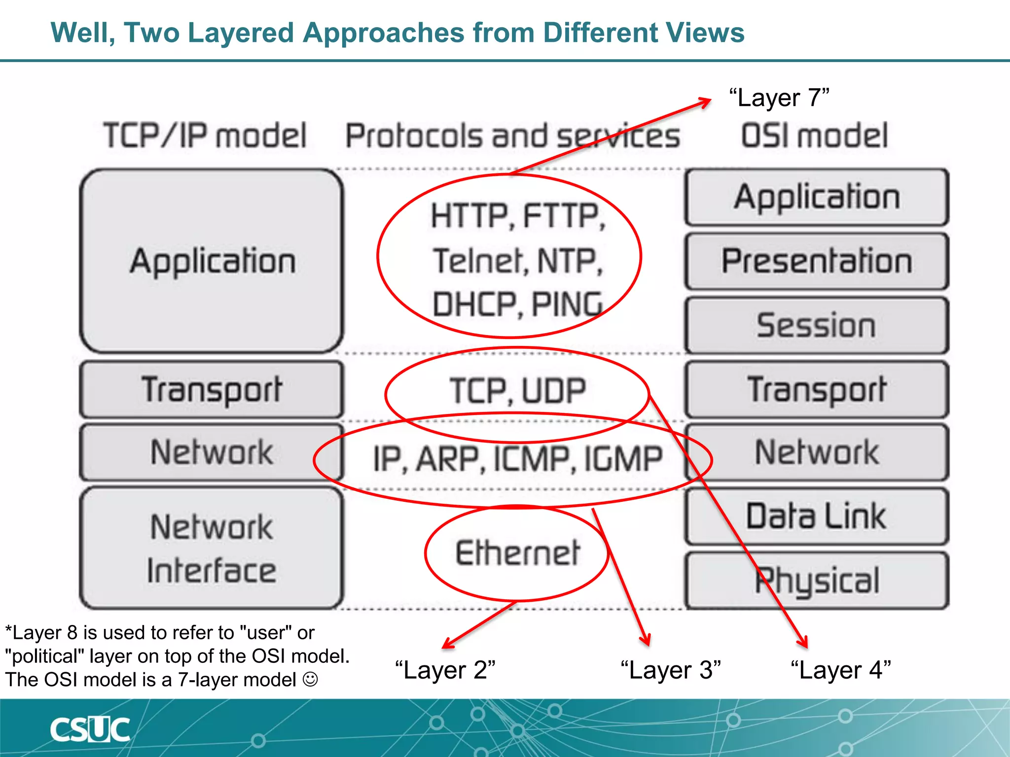 Well, Two Layered Approaches from Different Views
“Layer 2” “Layer 3”
“Layer 7”
“Layer 4”
*Layer 8 is used to refer to "user" or
"political" layer on top of the OSI model.
The OSI model is a 7-layer model 
 