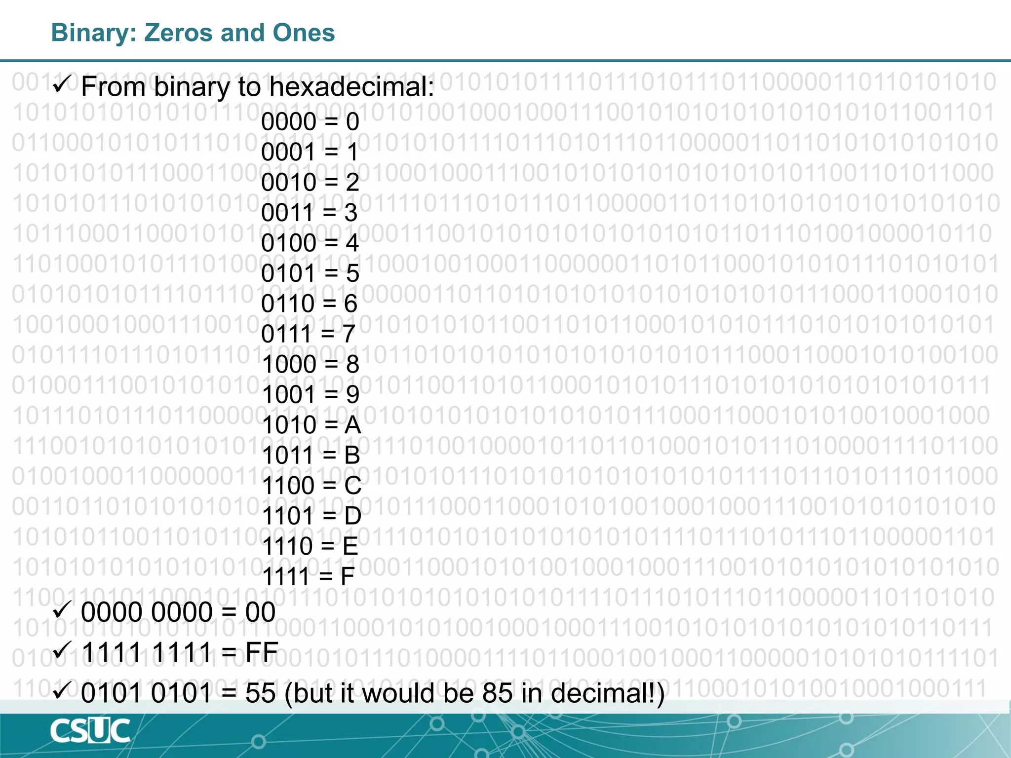 001101011000101010111010101010101010101111011101011101100000110110101010
10101010101010111000110001010100100010001110010101010101010101011001101
011000101010111010101010101010101111011101011101100000110110101010101010
10101010111000110001010100100010001110010101010101010101011001101011000
101010111010101010101010101111011101011101100000110110101010101010101010
10111000110001010100100010001110010101010101010101011011101001000010110
110100010101110100001111011000100100011000000110101100010101011101010101
010101010111101110101110110000011011010101010101010101010111000110001010
10010001000111001010101010101010101100110101100010101011101010101010101
010111101110101110110000011011010101010101010101010111000110001010100100
01000111001010101010101010101100110101100010101011101010101010101010111
10111010111011000001101101010101010101010101011100011000101010010001000
111001010101010101010101101110100100001011011010001010111010000111101100
010010001100000011010110001010101110101010101010101011110111010111011000
00110110101010101010101010101110001100010101001000100011100101010101010
101010110011010110001010101110101010101010101011110111010111011000001101
10101010101010101010101110001100010101001000100011100101010101010101010
110011010110001010101110101010101010101011110111010111011000001101101010
10101010101010101110001100010101001000100011100101010101010101010110111
010010000101101101000101011101000011110110001001000110000010101010111101
11010111011000001101101010101010101010101011100011000101010010001000111
Binary: Zeros and Ones
 From binary to hexadecimal:
 0000 0000 = 00
 1111 1111 = FF
 0101 0101 = 55 (but it would be 85 in decimal!)
0000 = 0
0001 = 1
0010 = 2
0011 = 3
0100 = 4
0101 = 5
0110 = 6
0111 = 7
1000 = 8
1001 = 9
1010 = A
1011 = B
1100 = C
1101 = D
1110 = E
1111 = F
 