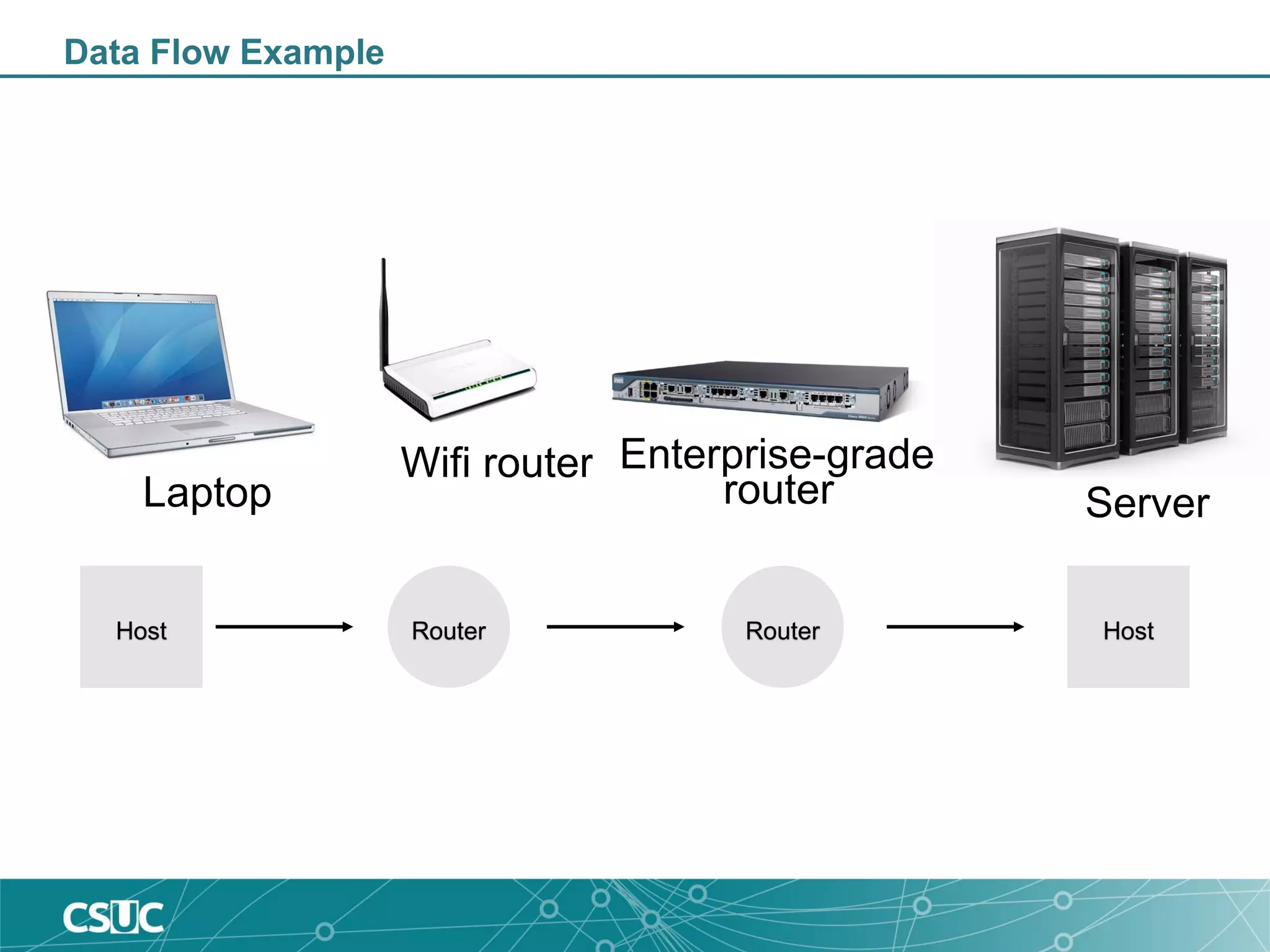 Data Flow Example
Router RouterHost Host
Laptop
Wifi router
Server
Enterprise-grade
router
 
