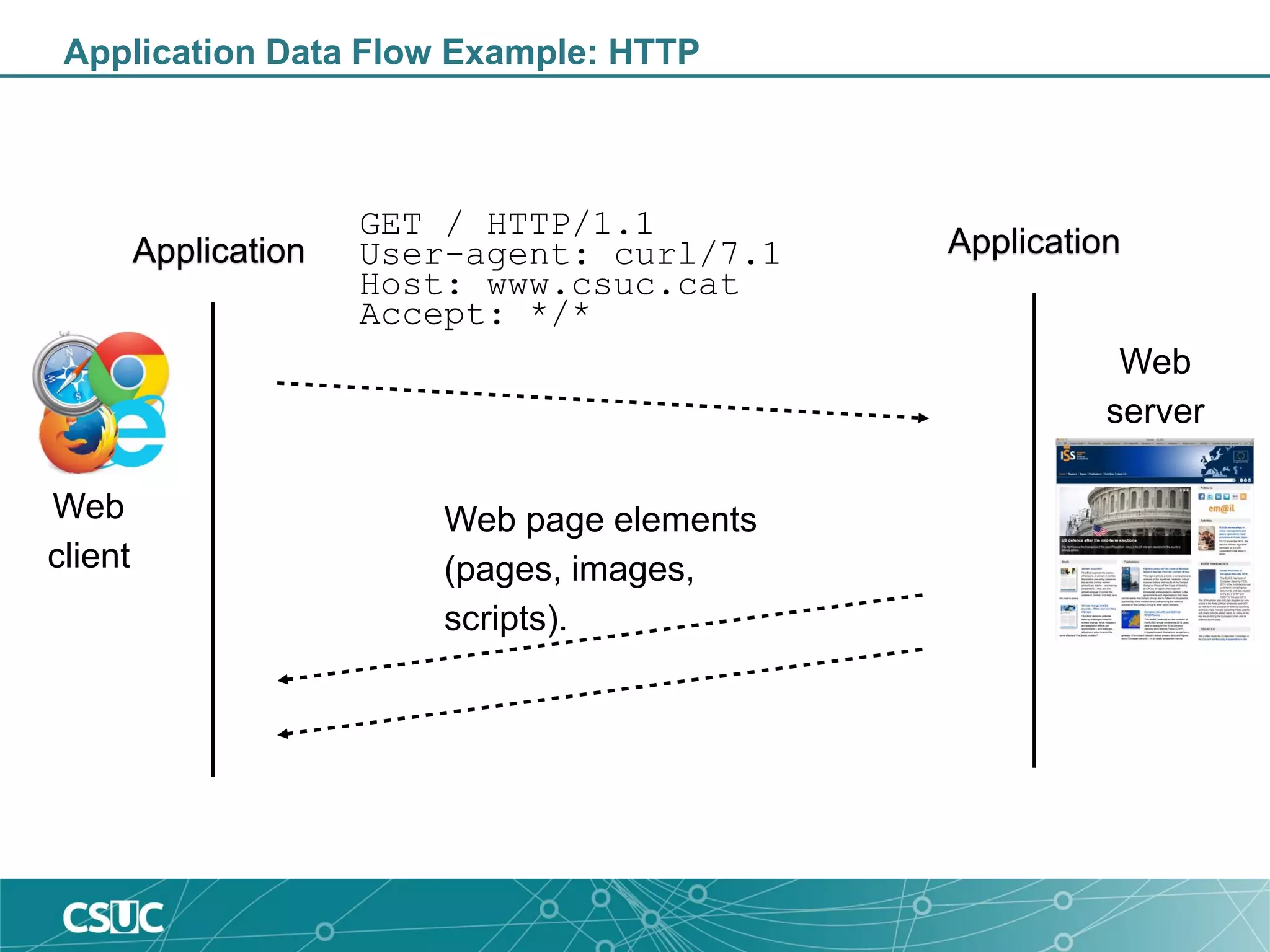 Application Data Flow Example: HTTP
Application Application
GET / HTTP/1.1
User-agent: curl/7.1
Host: www.csuc.cat
Accept: */*
Web page elements
(pages, images,
scripts).
Web
client
Web
server
 