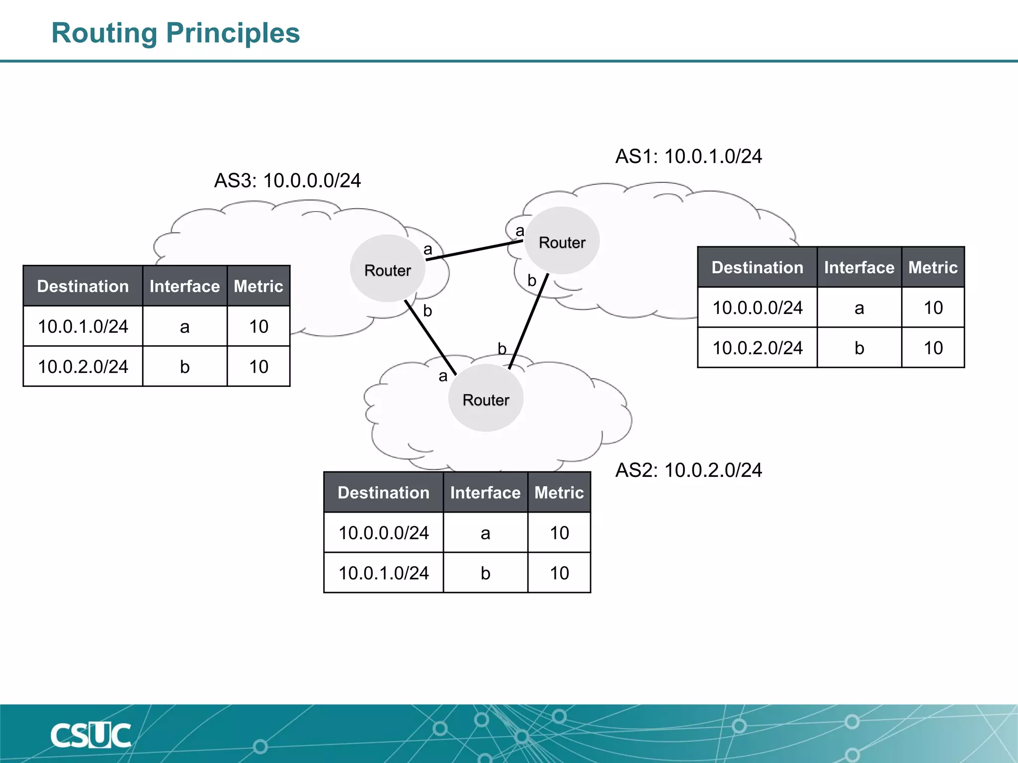 Routing Principles
Router
Router
Router
AS3: 10.0.0.0/24
AS2: 10.0.2.0/24
AS1: 10.0.1.0/24
a
b
Destination Interface Metric
10.0.0.0/24 a 10
10.0.1.0/24 b 10
Destination Interface Metric
10.0.0.0/24 a 10
10.0.2.0/24 b 10
Destination Interface Metric
10.0.1.0/24 a 10
10.0.2.0/24 b 10 a
b
a
b
 