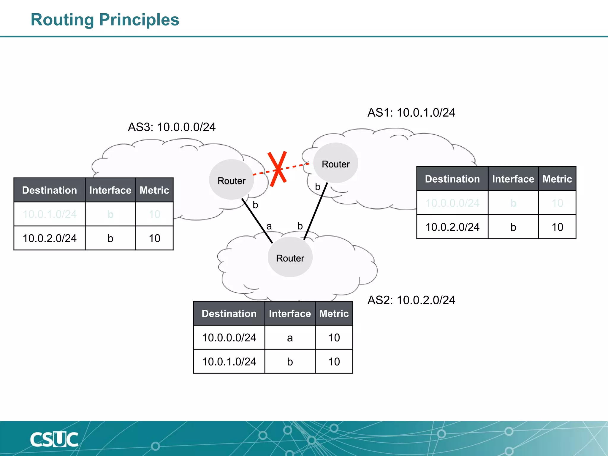 Routing Principles
Router
Router
AS3: 10.0.0.0/24
AS2: 10.0.2.0/24
AS1: 10.0.1.0/24
b
Destination Interface Metric
10.0.0.0/24 a 10
10.0.1.0/24 b 10
Destination Interface Metric
10.0.0.0/24 b 10
10.0.2.0/24 b 10
Destination Interface Metric
10.0.1.0/24 b 10
10.0.2.0/24 b 10
a b
b
Router
 