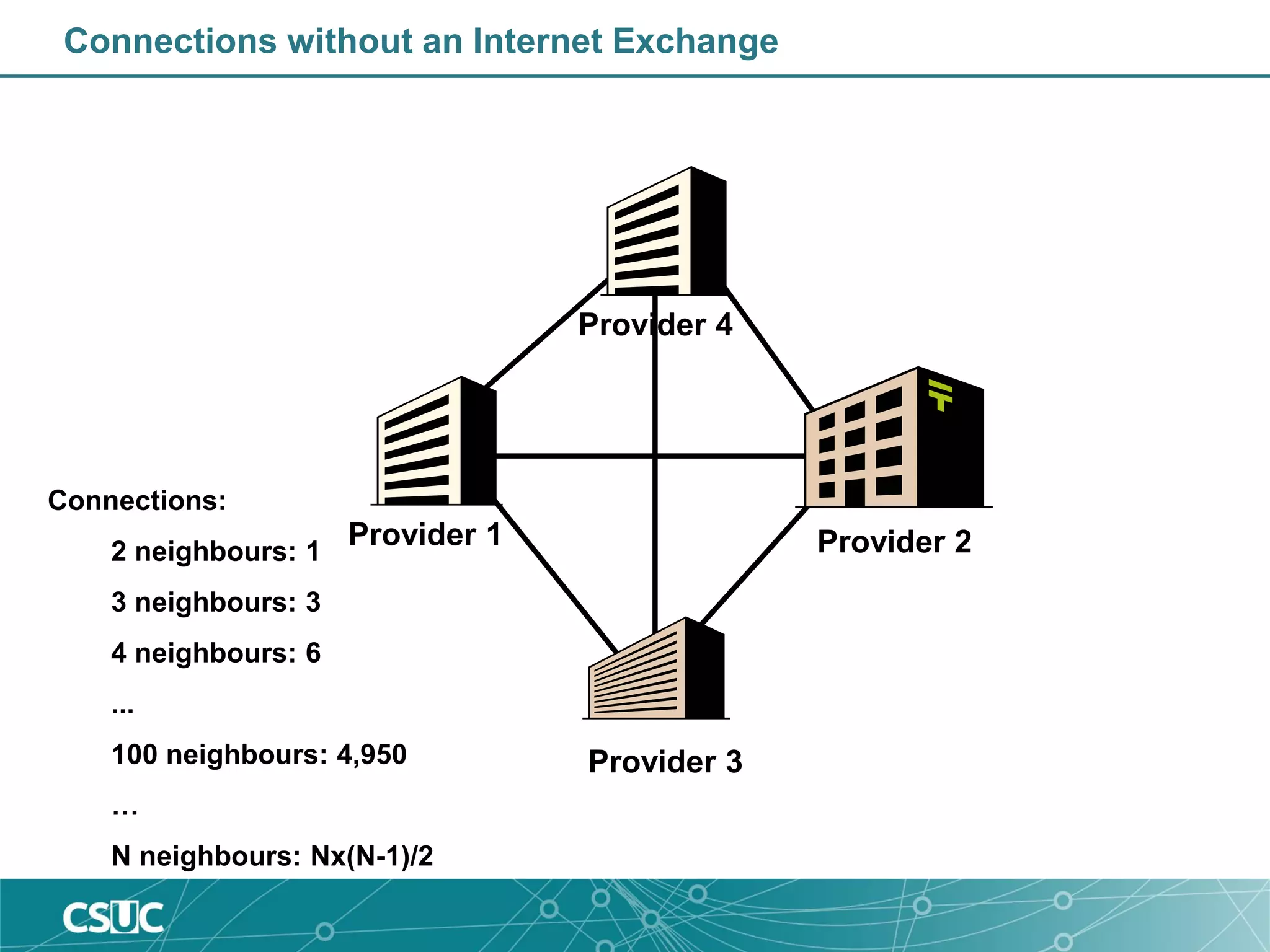 Connections without an Internet Exchange
Provider 1 Provider 2
Provider 3
Provider 4
Connections:
2 neighbours: 1
3 neighbours: 3
4 neighbours: 6
...
100 neighbours: 4,950
…
N neighbours: Nx(N-1)/2
 