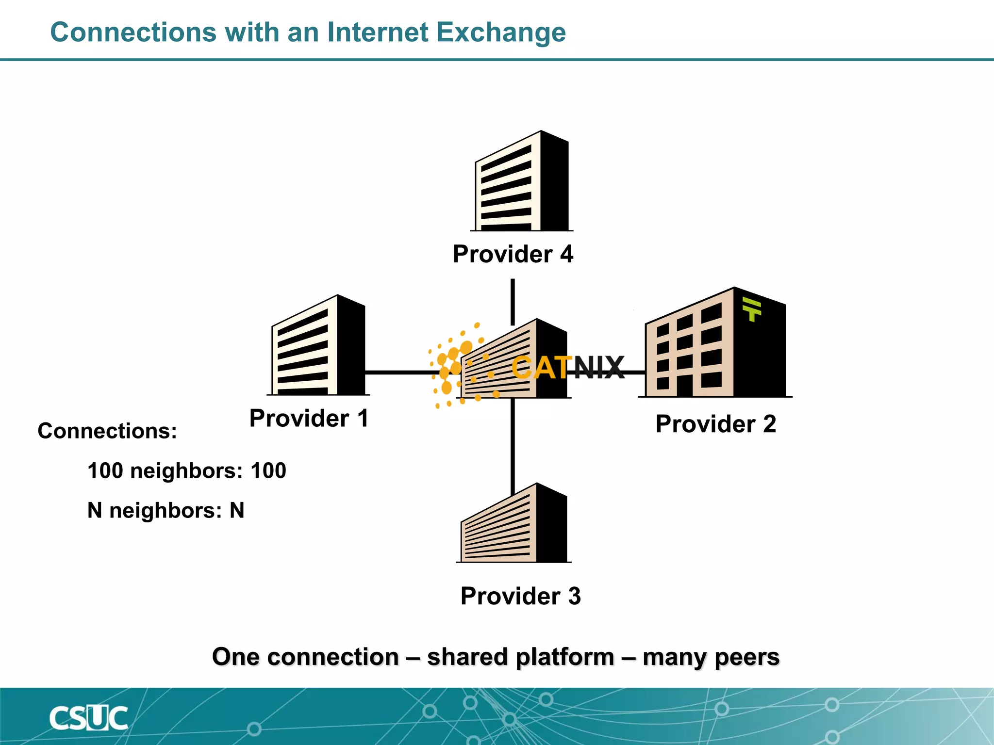 Connections with an Internet Exchange
Provider 1 Provider 2
Provider 3
Provider 4
Connections:
100 neighbors: 100
N neighbors: N
One connection – shared platform – many peers
 