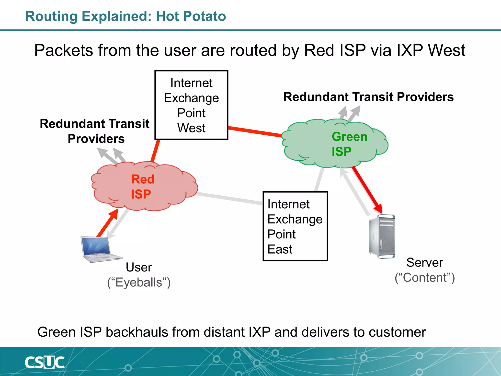 Routing Explained: Hot Potato
Redundant Transit Providers
User
(“Eyeballs”)
Server
(“Content”)
Red
ISP
Redundant Transit
Providers
Internet
Exchange
Point
West
Internet
Exchange
Point
East
Green
ISP
Packets from the user are routed by Red ISP via IXP West
Green ISP backhauls from distant IXP and delivers to customer
 