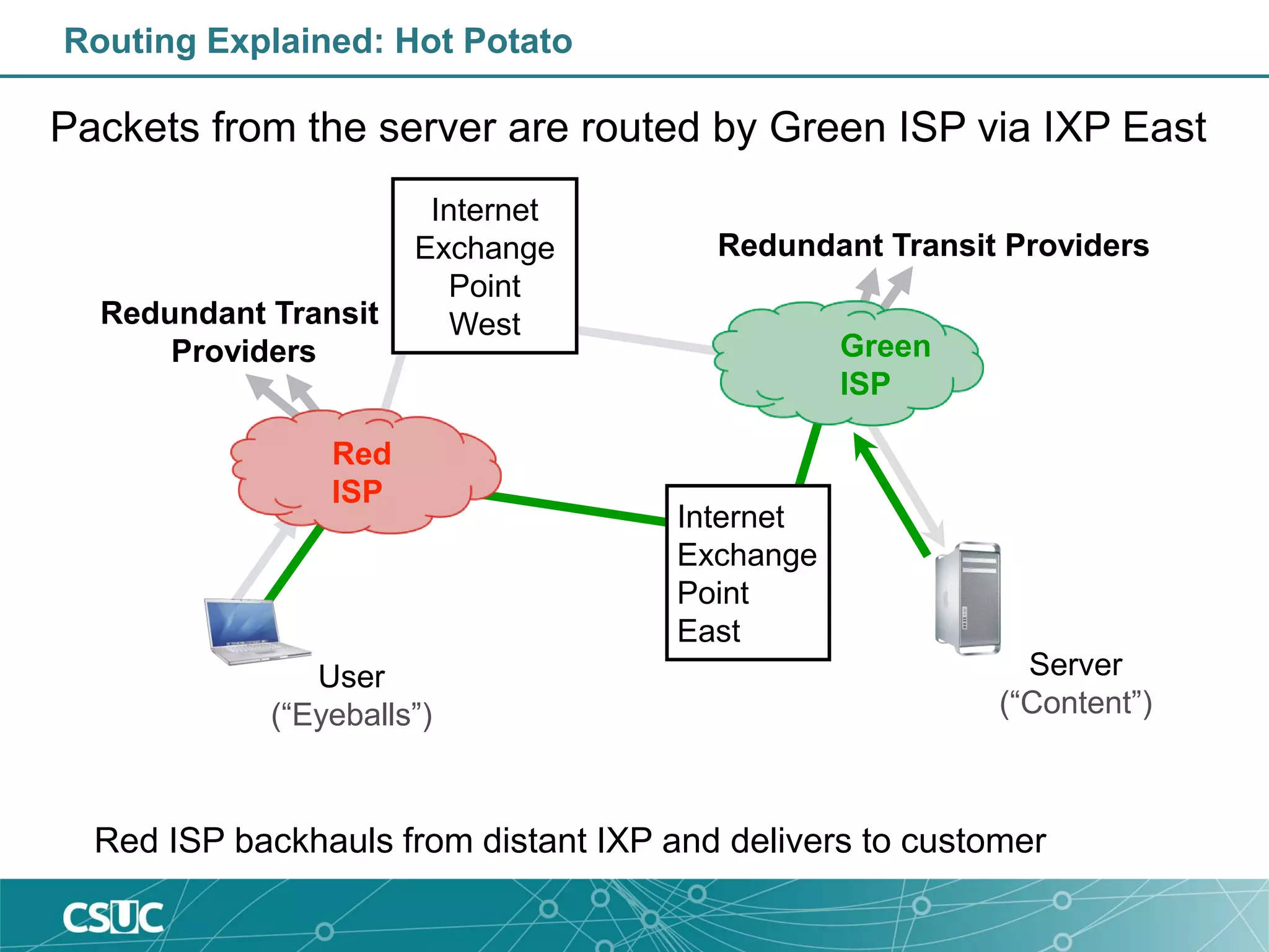 Routing Explained: Hot Potato
Redundant Transit Providers
User
(“Eyeballs”)
Server
(“Content”)
Red
ISP
Redundant Transit
Providers
Internet
Exchange
Point
West
Internet
Exchange
Point
East
Green
ISP
Packets from the server are routed by Green ISP via IXP East
Red ISP backhauls from distant IXP and delivers to customer
 