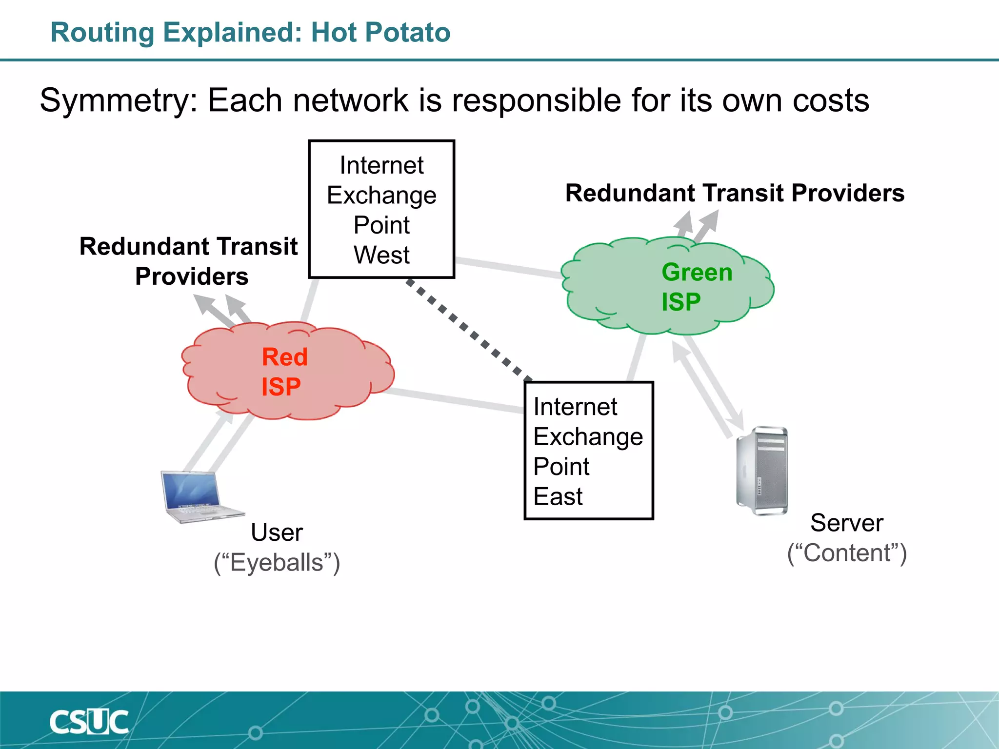 Routing Explained: Hot Potato
Redundant Transit Providers
User
(“Eyeballs”)
Server
(“Content”)
Red
ISP
Redundant Transit
Providers
Internet
Exchange
Point
West
Internet
Exchange
Point
East
Green
ISP
Symmetry: Each network is responsible for its own costs
 