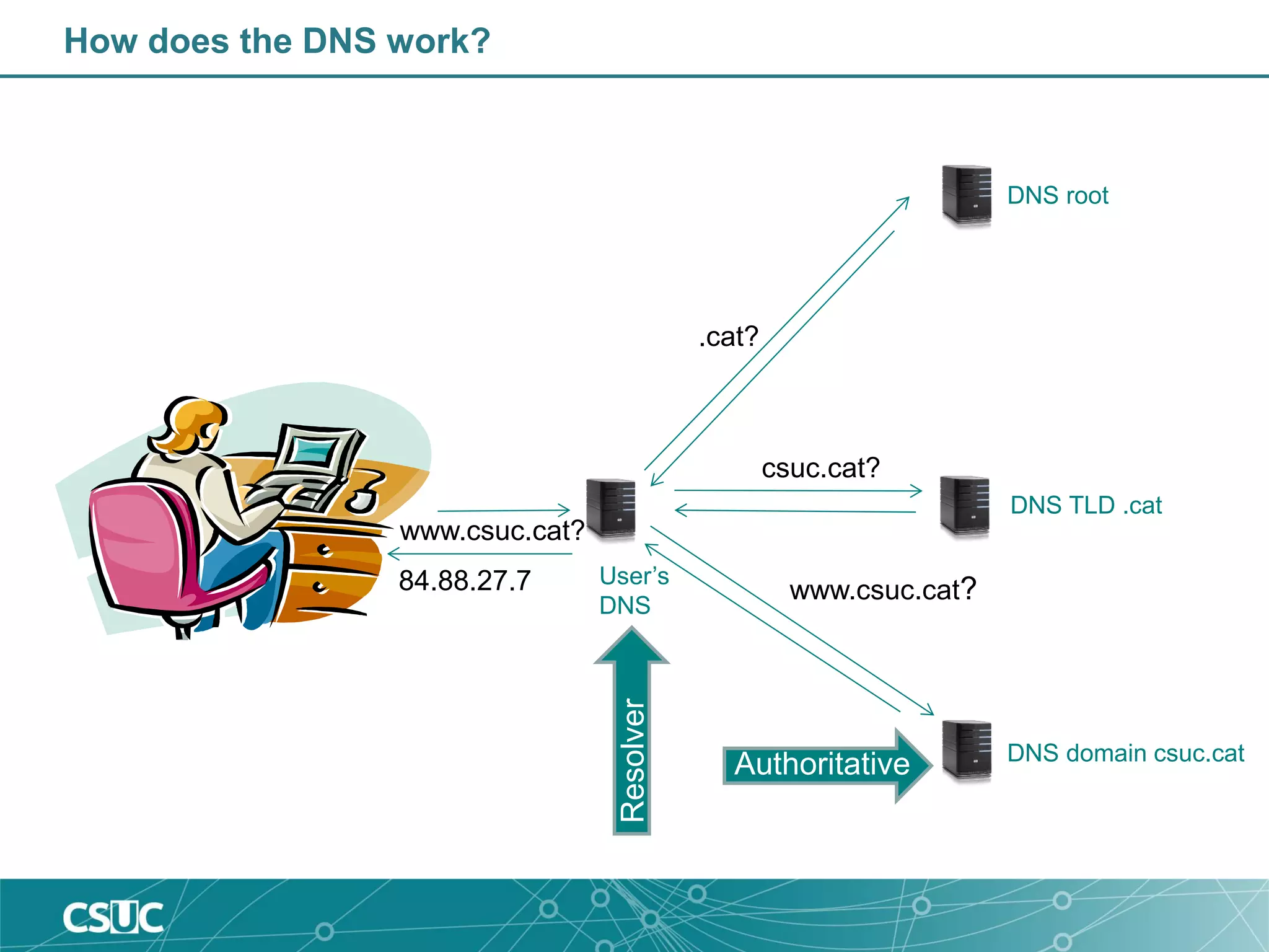 How does the DNS work?
DNS root
User’s
DNS
www.csuc.cat?
.cat?
csuc.cat?
www.csuc.cat?
DNS TLD .cat
DNS domain csuc.cat
84.88.27.7
Authoritative
Resolver
 