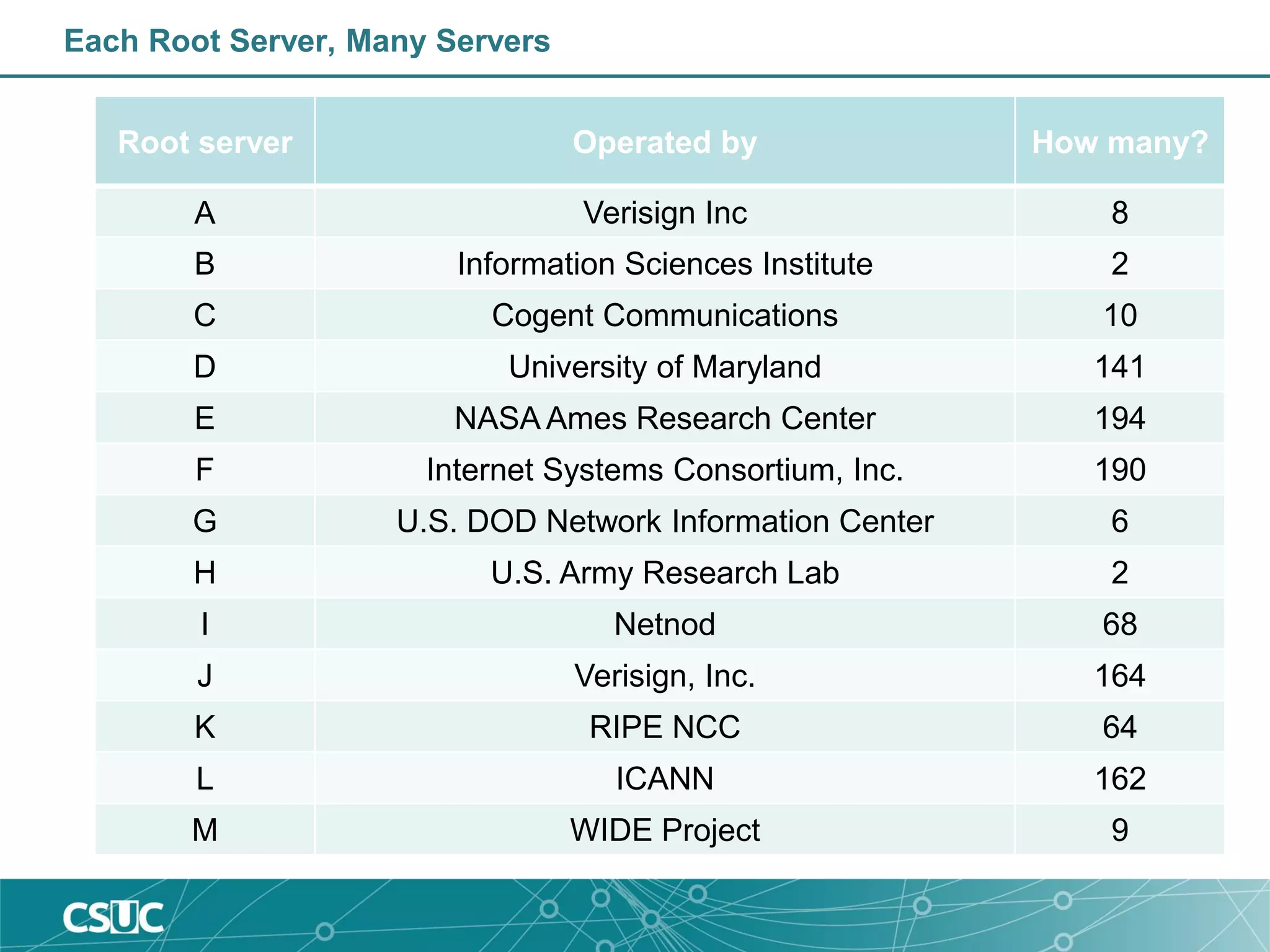 Each Root Server, Many Servers
Root server Operated by How many?
A Verisign Inc 8
B Information Sciences Institute 2
C Cogent Communications 10
D University of Maryland 141
E NASA Ames Research Center 194
F Internet Systems Consortium, Inc. 190
G U.S. DOD Network Information Center 6
H U.S. Army Research Lab 2
I Netnod 68
J Verisign, Inc. 164
K RIPE NCC 64
L ICANN 162
M WIDE Project 9
 