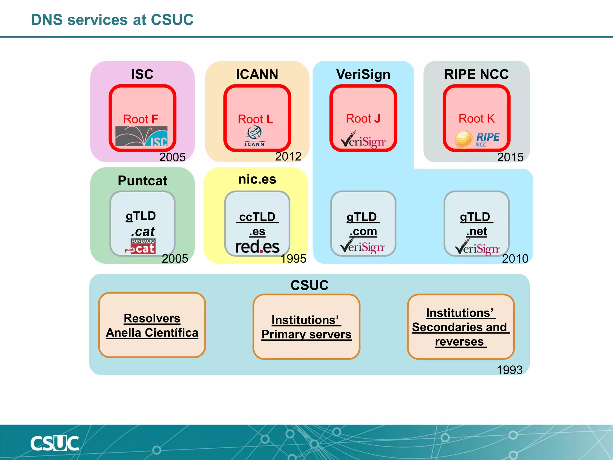 DNS services at CSUC
ccTLD
.es
Root F
gTLD
.cat
Root J
gTLD
.com
gTLD
.net
VeriSignISC
Puntcat nic.es
Root L
ICANN
Resolvers
Anella Científica
RIPE NCC
Institutions’
Secondaries and
reverses
Root K
Institutions’
Primary servers
CSUC
2005
2010
20152012
2005 1995
1993
 